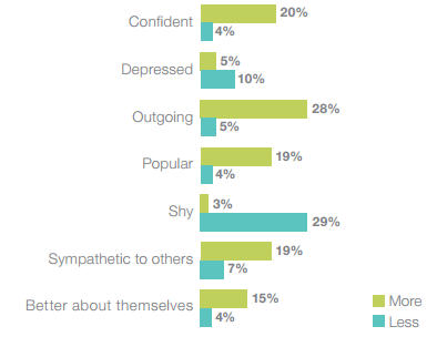 Positive effects social media have on teens | weve moved 