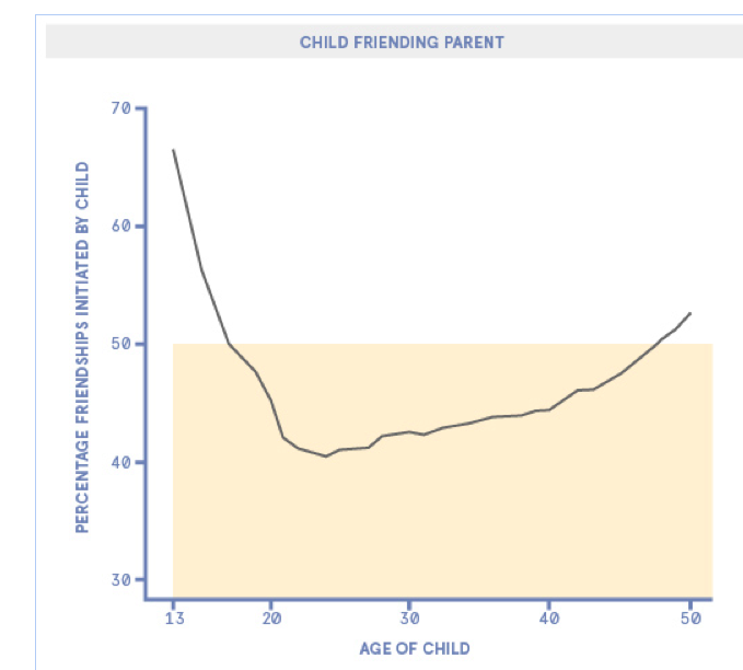 Facebook Friends Chart