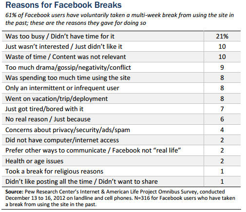 Reasons for taking a Facebook break (Source: Pew Internet & American Life Project)